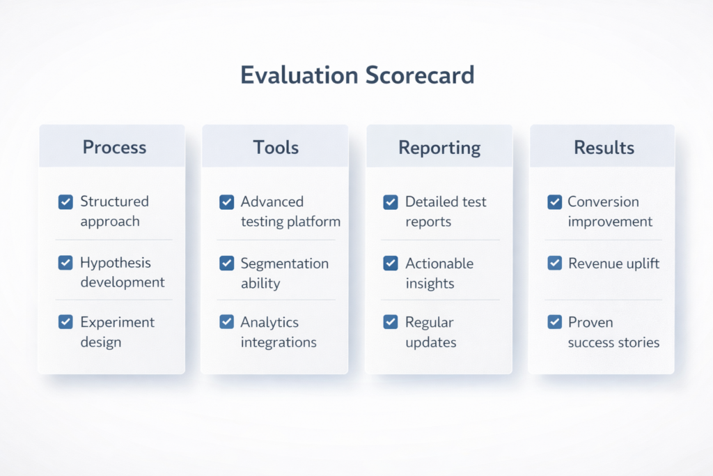 Evaluation scorecard with four columns: Process, Tools, Reporting, and Results. Each lists three criteria with check marks, including structured approach, advanced platform, test reports, and conversion improvement.