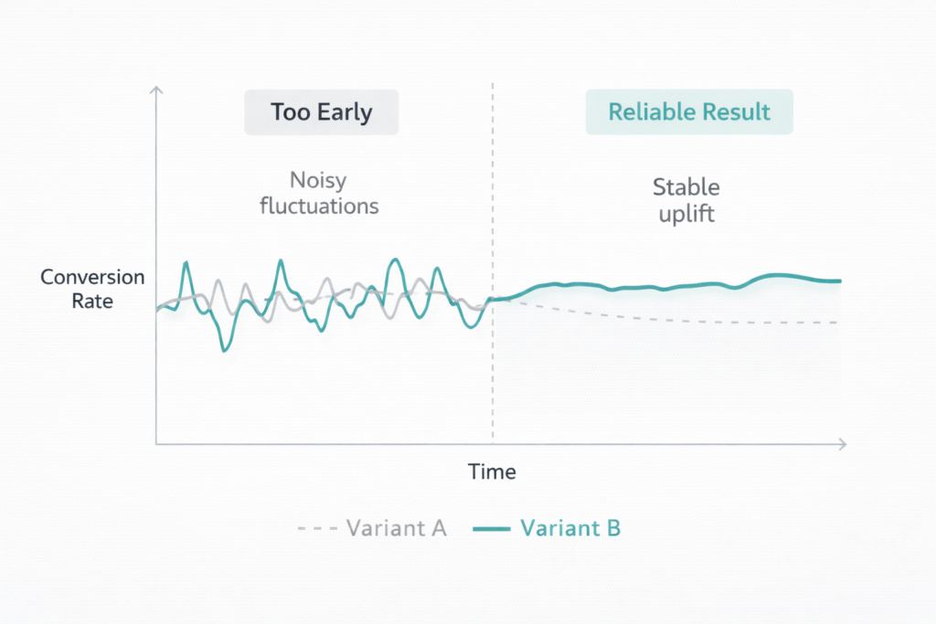 Line graph from A/B Testing experiment showing conversion rates of Variant A (dashed) and Variant B (solid) over time. After initial noisy fluctuations, Variant B achieves a stable increase in conversions, indicated by a vertical line for reliable results.