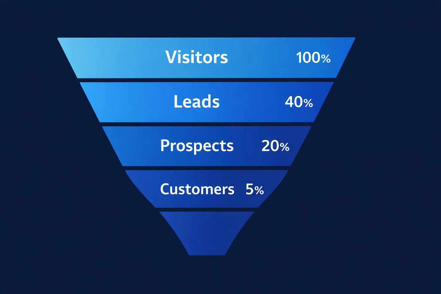 A blue sales funnel diagram with four sections labeled: Visitors 100%, Leads 40%, Prospects 20%, and Customers 5%, visually demonstrating conversion rate optimization at each stage as the percentages decrease from top to bottom.