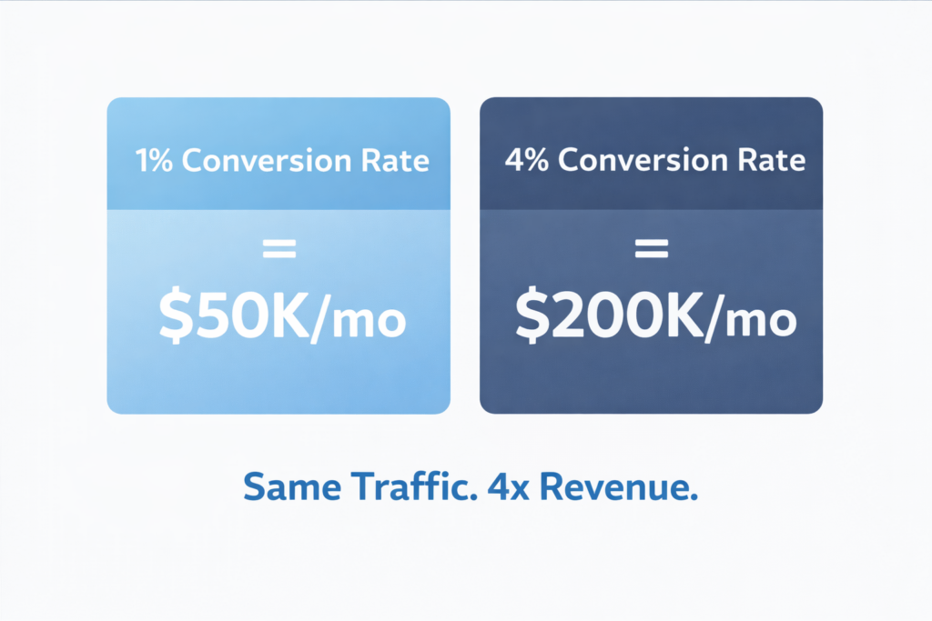 Two boxes compare conversion rates: 1% conversion rate equals $50K/month, 4% conversion rate equals $200K/month. Text below reads, Same Traffic. 4x Revenue—showcasing the impact of conversion rate optimization.