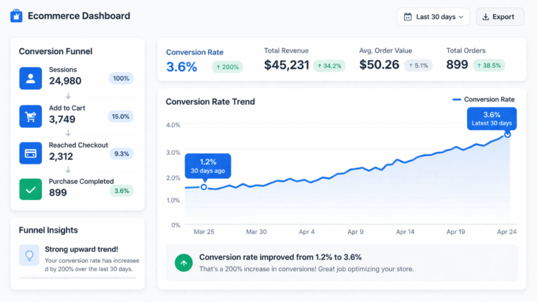 Ecommerce dashboard showing a rising conversion rate trend, key metrics (conversion rate 3.6%, total revenue $45,231, avg. order value $50.26, total orders 899), and a conversion funnel with insights sidebar.