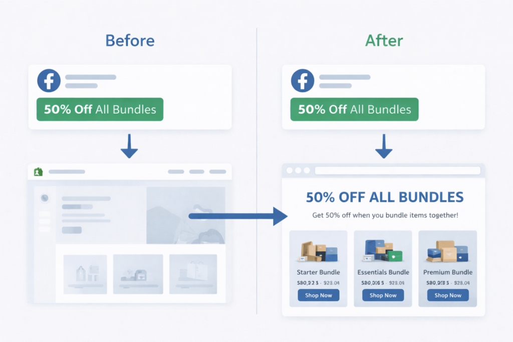 A comparison graphic shows a simple Facebook ad with 50% Off All Bundles before, and a detailed webpage after, highlighting bundle discounts with images, descriptions, and call-to-action buttons for different product bundles.