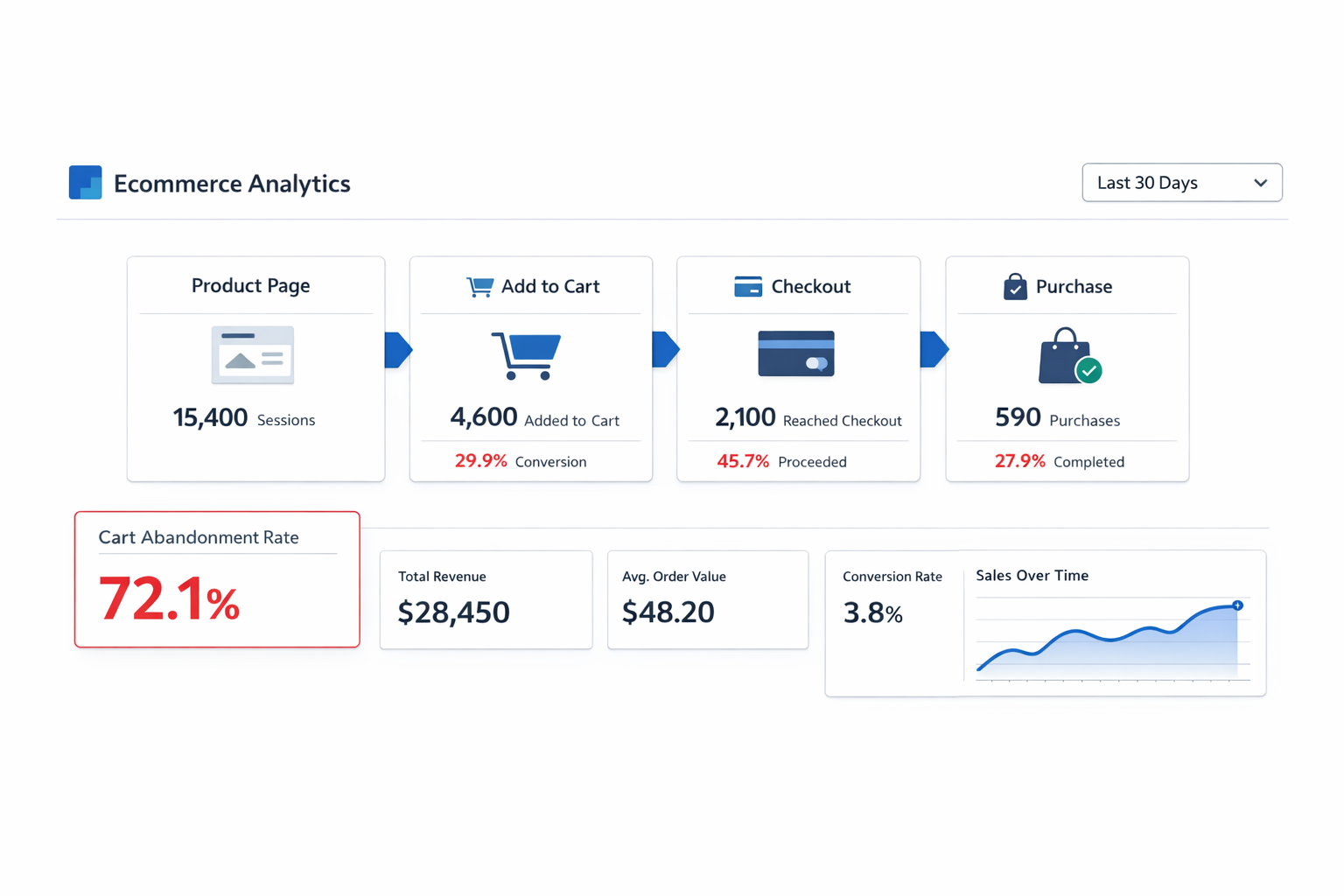 A dashboard displays ecommerce analytics: 15,400 sessions, 4,600 added to cart, 2,100 reached checkout, and 590 purchases. The Shopify cart abandonment rate is 72.1%, with stats on revenue, order value, conversion rate, and a sales graph to help recover sales.