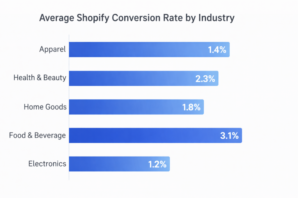 Bar chart showing average Shopify conversion rates by industry: Food & Beverage 3.1%, Health & Beauty 2.3%, Home Goods 1.8%, Apparel 1.4%, Electronics 1.2%.