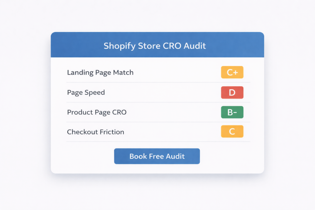 A Shopify Store CRO Audit report with grades: Landing Page Match C+, Page Speed D, Product Page CRO B-, Checkout Friction C. A blue button below reads Book Free Audit.