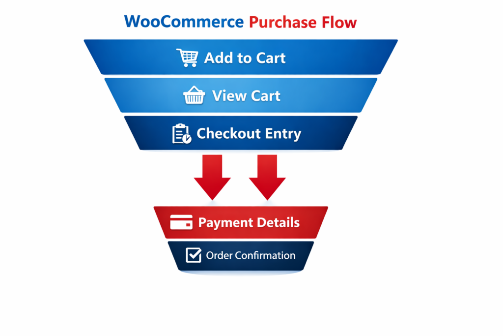 A funnel diagram titled WooCommerce Purchase Flow highlights steps: Add to Cart, View Cart, Checkout Entry, leading to Payment Details and Order Confirmation. Red and blue arrows emphasize checkout fixes for WooCommerce checkout optimization to recover lost revenue.