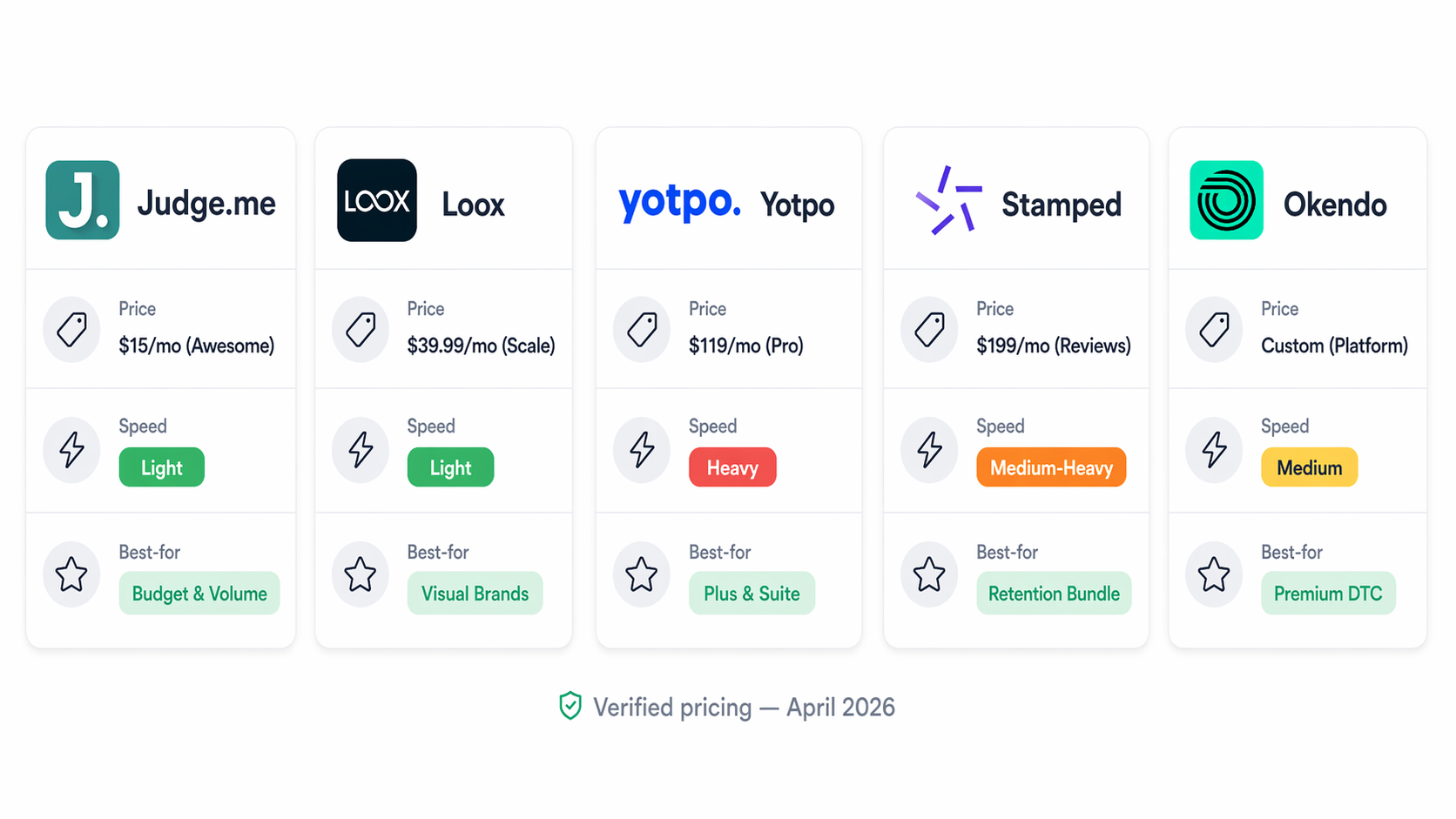 Comparison chart of five Shopify Reviews Apps: Judge.me, Loox, Yotpo, Stamped, and Okendo. Each lists price, speed (Light to Heavy), and best use case like Budget & Volume or Retention Bundle. Pricing verified for April 2026.