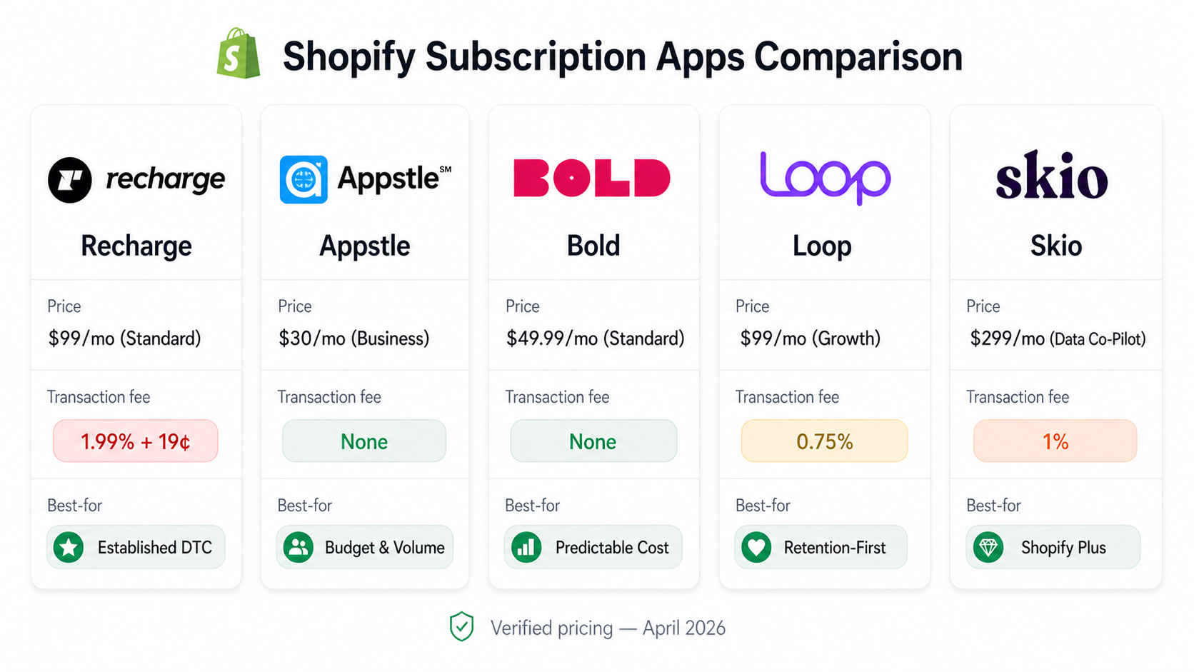 A Shopify Subscription App comparison chart featuring Recharge, Appstle, Bold, Loop, and Skio—highlighting monthly pricing, transaction fees, and best-use cases for each app. All pricing is verified as of April 2026.