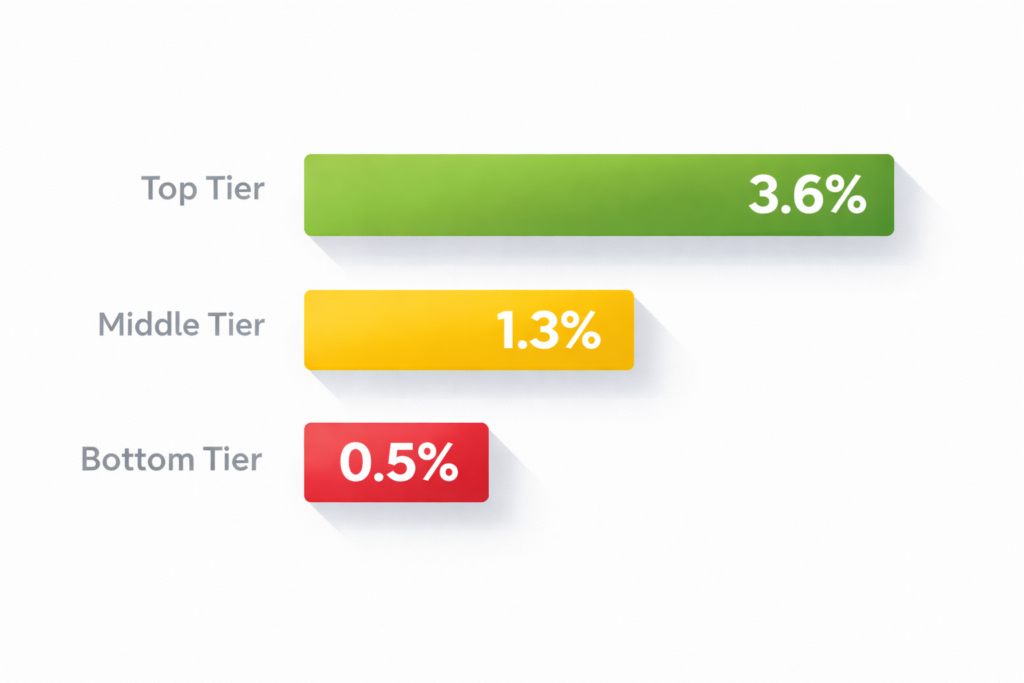 Bar chart showing three tiers of Shopify conversion rate benchmarks: Top Tier in green at 3.6%, Middle Tier in yellow at 1.3%, and Bottom Tier in red at 0.5%.