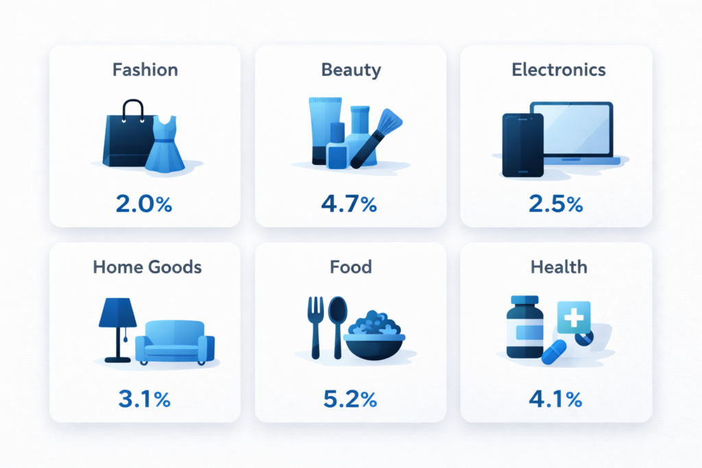 Six category cards with icons and percentages highlight key areas for your Shopify store: Fashion 2.0%, Beauty 4.7%, Electronics 2.5%, Home Goods 3.1%, Food 5.2%, and Health 4.1%. Each features a blue-toned icon, ideal for tracking conversion rate benchmarks.