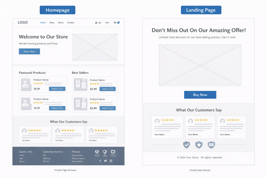 Two website mockups: the left shows a homepage with featured products, best sellers, and customer reviews; the right is a Shopify Landing Page Optimization example for 2026, designed to convert more visitors with a large offer and prominent Buy Now button.
