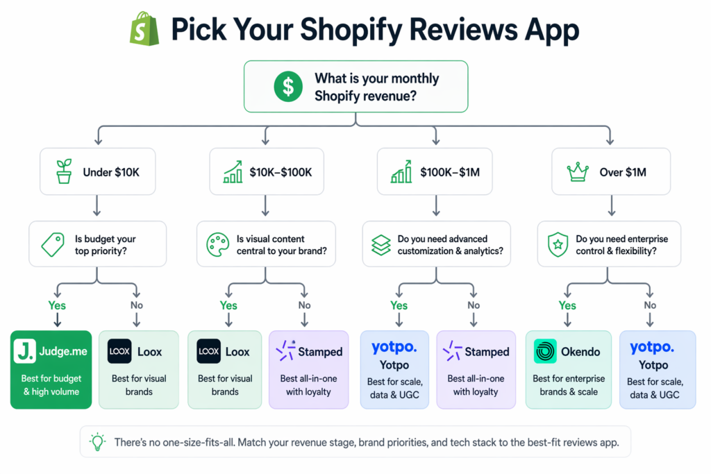 A flowchart titled Pick Your Shopify Reviews App guides users through questions about their monthly Shopify revenue and business needs to recommend the best Shopify Reviews App, including options like Judge.me and Loox.