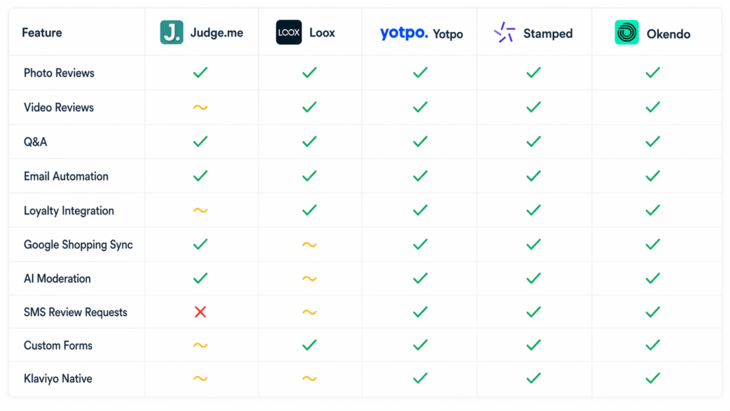 A comparison table of six review platforms—Judge.me, Loox, Yotpo, Stamped, and Okendo—helps you find the best Shopify Reviews App. See Judge.me vs Loox at a glance with checkmarks for features, squiggles for partial support, and red X for missing ones.
