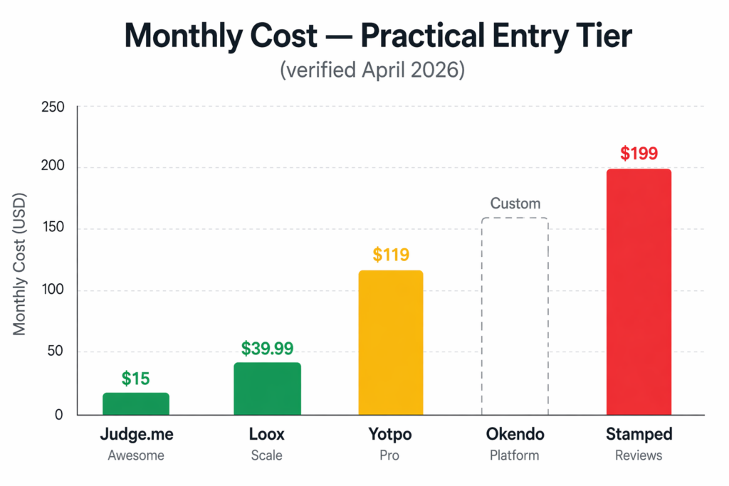 Bar chart comparing monthly costs of Shopify Reviews App: Judge.me vs Loox ($15 vs $39.99), Yotpo vs Stamped ($119 vs $199), and Okendo (custom, not shown). Stamped is the most expensive; Judge.me is the least.