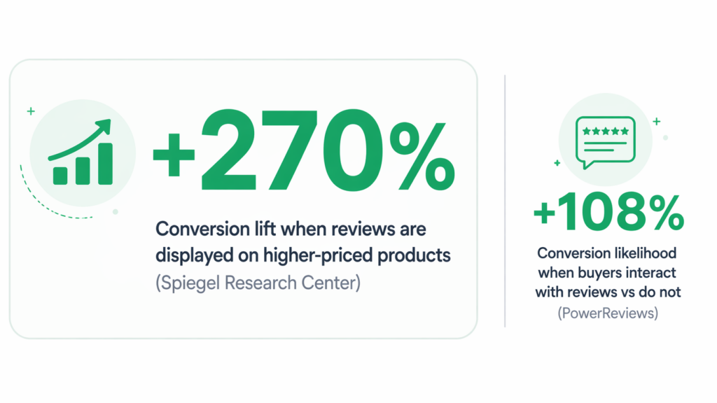Infographic showing a 270% conversion lift for higher-priced products with reviews (Spiegel Research Center) and a 108% increased conversion likelihood when buyers see reviews—choose the Best Shopify Reviews App for similar results.