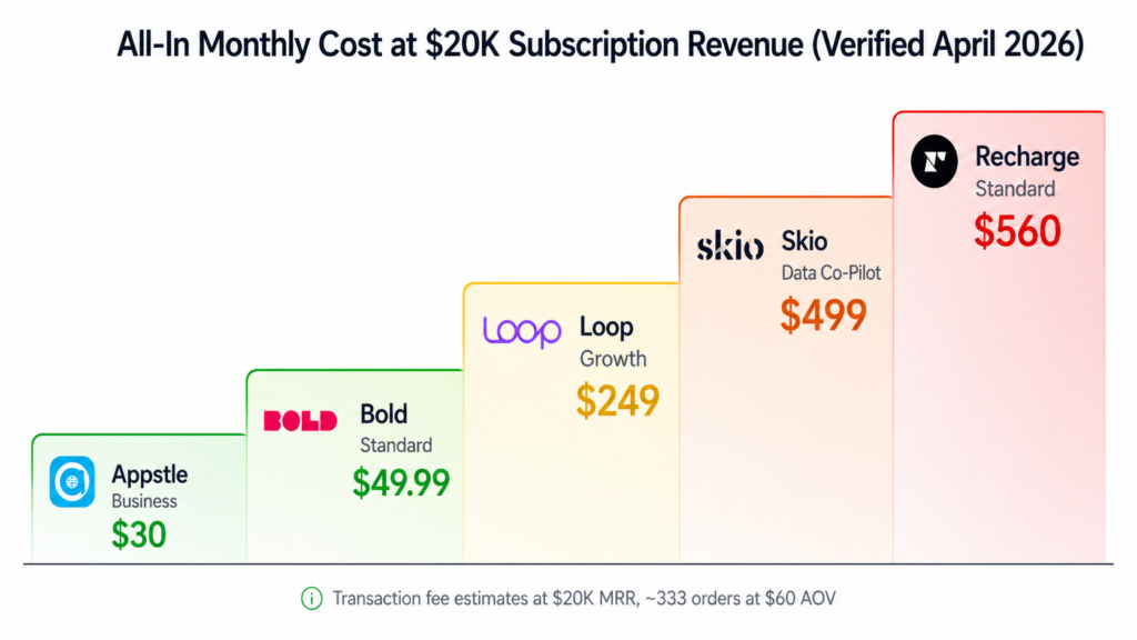 Bar chart comparing monthly costs of 5 Shopify Subscription App services at $20K revenue: Appstle $30, Bold $49.99, Loop $249, Skio $499, and Recharge $560. Estimates based on $20K MRR.