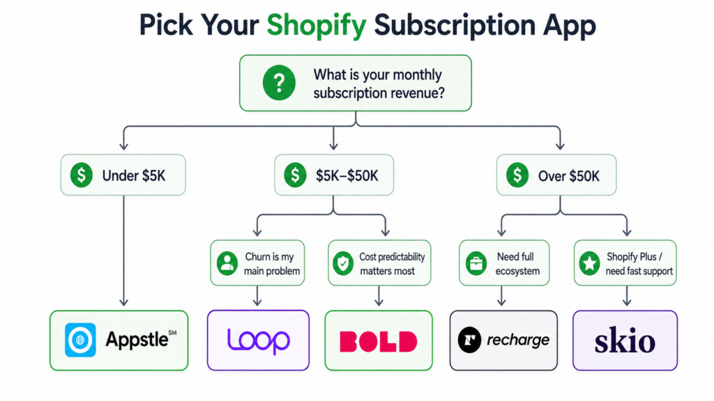 A flowchart titled Pick Your Shopify Subscription App guides users by subscription revenue—under $5K (Appstle), $5K–$50K (Loop or Bold), or over $50K (Recharge or Skio), with key decision points to find the ideal Shopify Subscription App highlighted.