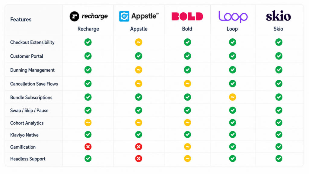 A comparison table of six Shopify Subscription Apps—Recharge, Appstle, Bold, Loop, and Skio—showing feature availability with green check marks and red Xs for Gamification and Headless Support.