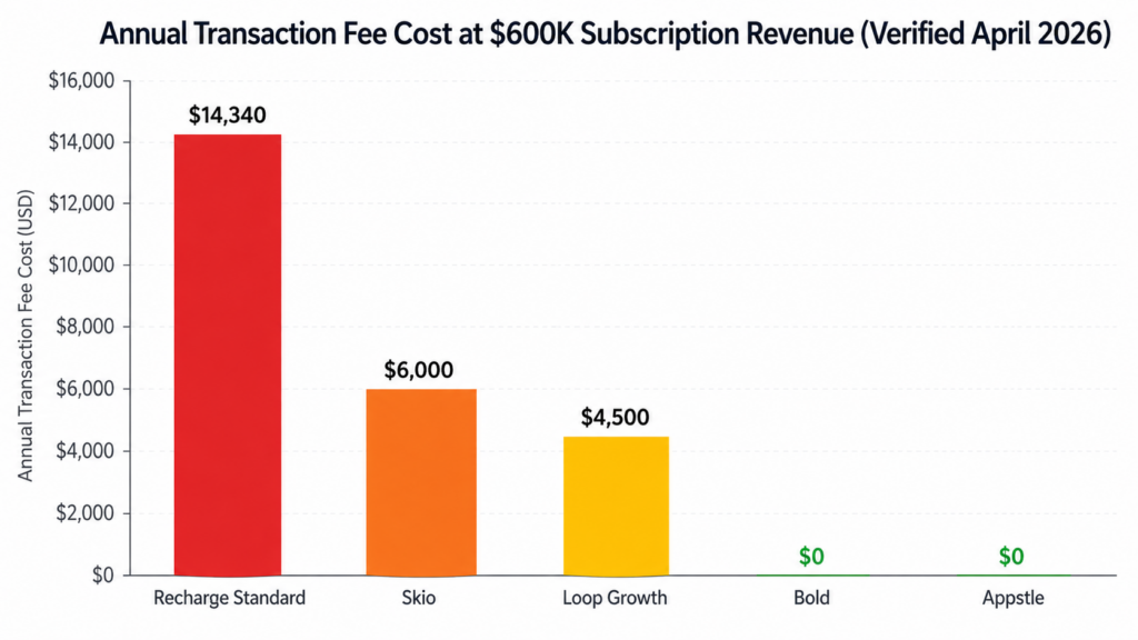Bar graph compares annual transaction fee costs at $600K subscription revenue for leading Shopify Subscription App solutions: Recharge Standard $14,340, Appstle $0. Data verified April 2026.