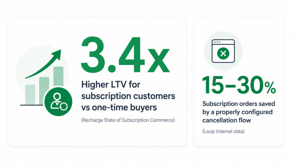 Infographic compares Shopify Subscription App stats: 3.4x higher LTV for subscription customers vs one-time buyers, plus 15–30% subscription orders saved by optimized cancellation flows—ideal insights for Recharge vs Appstle or Bold vs Loop vs Skio evaluations.
