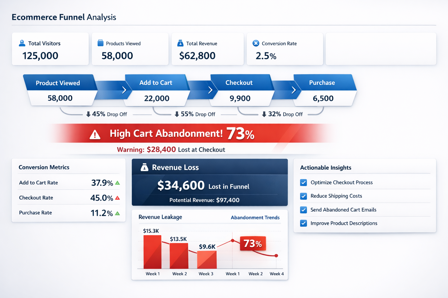 Ecommerce funnel analysis dashboard showing user journey from product viewed to purchase, highlighting WooCommerce cart abandonment with a 73% dropout rate, $28,400 lost at checkout, and actionable insights to recover lost sales and improve conversion.