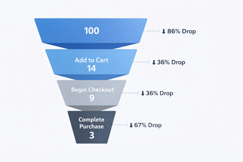 Marketing funnel chart showing drop-off rates: 100 at the top, 14 add to cart (86% drop), 9 begin checkout (36% drop), and 3 complete purchase (67% drop). Highlights opportunities for WooCommerce cart abandonment fixes to recover lost sales.