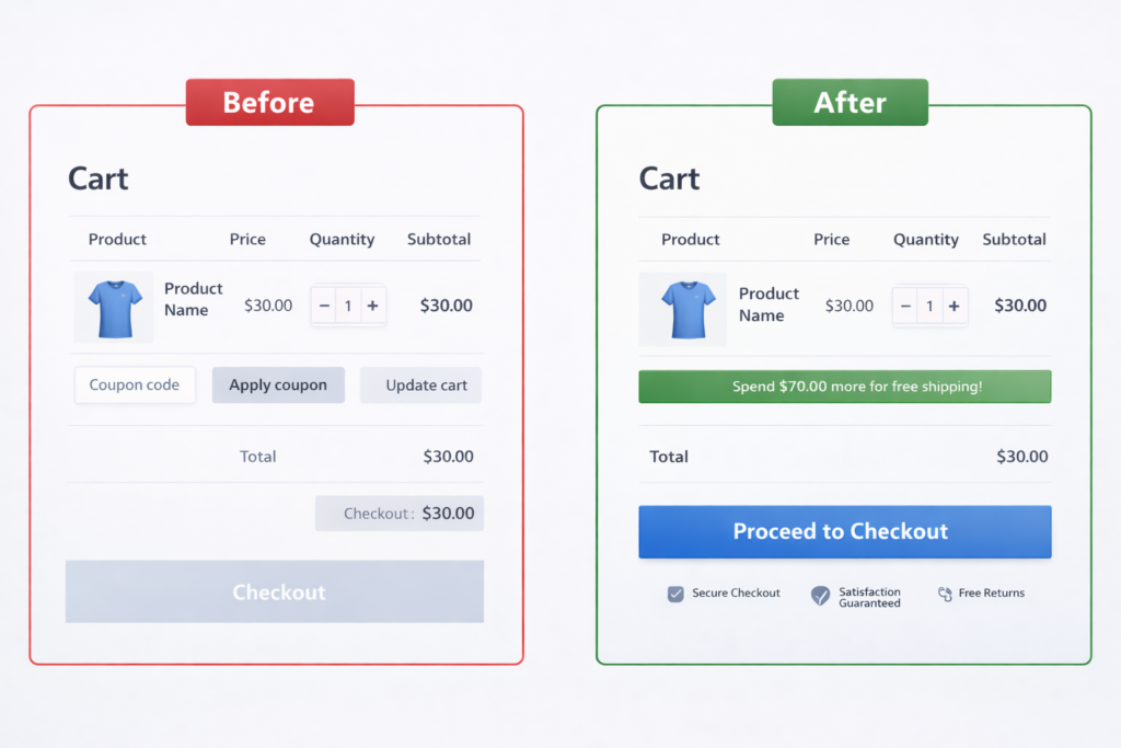 Comparison of two online shopping cart layouts: Before shows a coupon code box and a greyed-out checkout button; After includes Cart Abandonment Fixes with a green free shipping banner and a blue Proceed to Checkout button plus icons below.