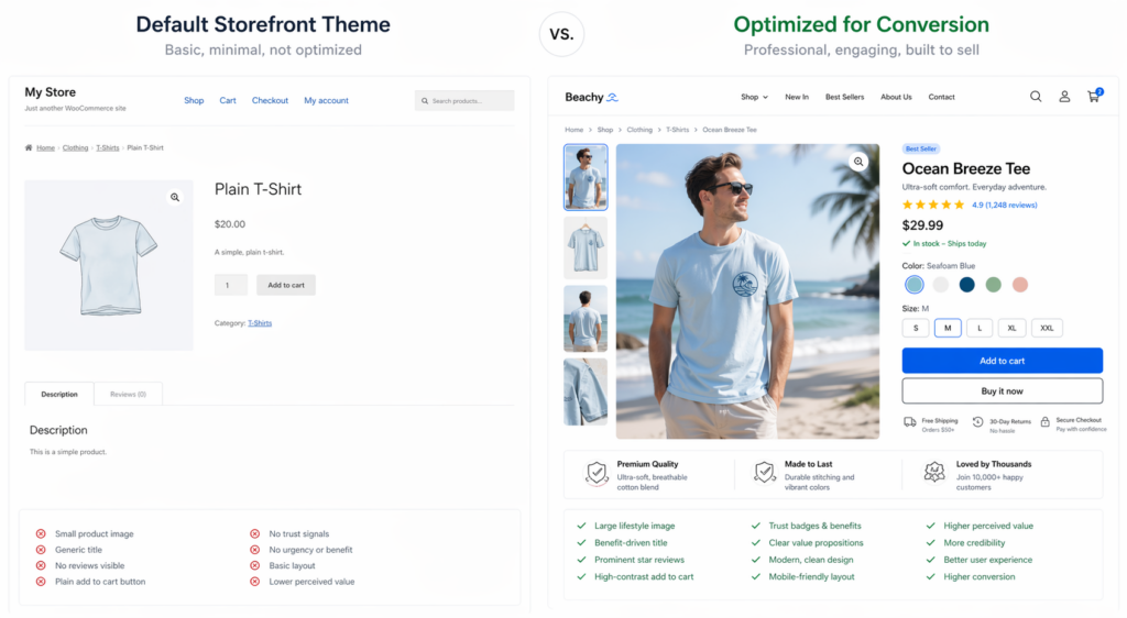 Split-screen comparison of two online store pages: the left shows a basic T-shirt page, while the right highlights WooCommerce Product Page Optimization—Ocean Breeze Tee with photos, features, and reviews—showing how product page fixes can convert more buyers.