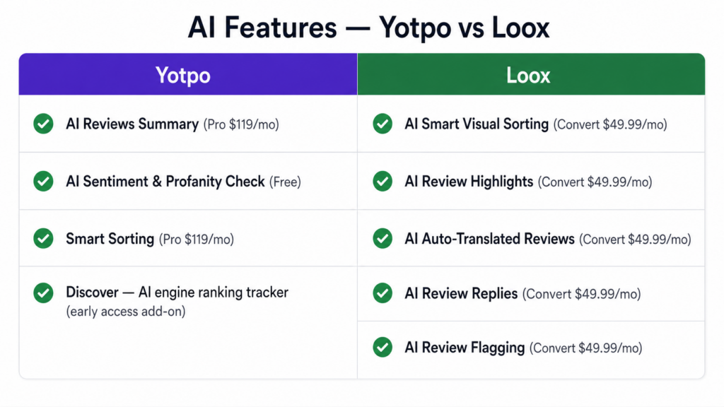 Comparison chart of AI features for Shopify Reviews App leaders Yotpo and Loox. Yotpo offers AI Reviews Summary, Sentiment Check, and Smart Sorting, while Loox includes Visual Sorting and Review Flagging. Some Loox features have a $49.99/month convert fee.