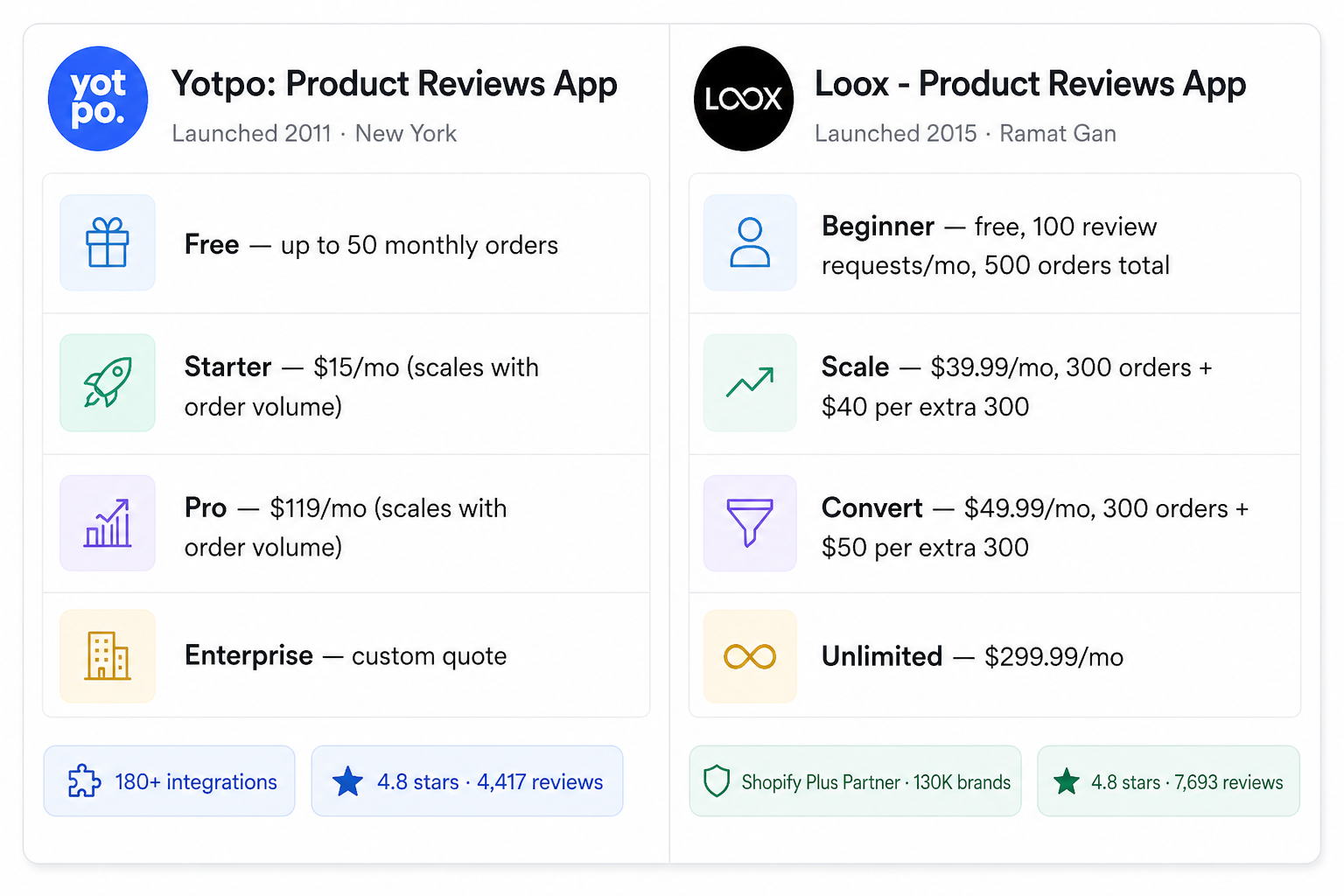 Comparison chart of Yotpo and Loox, leading Shopify reviews app options, showing pricing tiers, features, review limits, ratings, integrations, launch info, and subscription choices. Yotpo began in 2011; Loox launched in 2015.