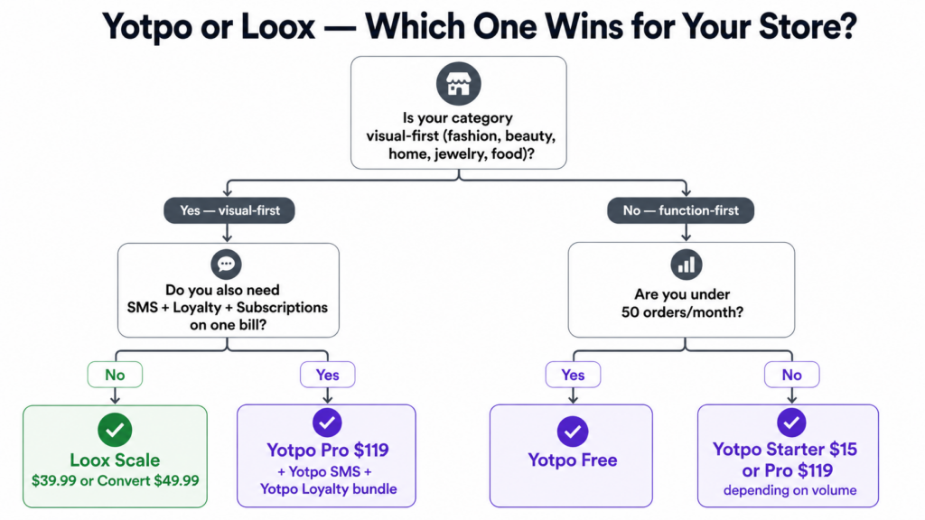 A flowchart compares Shopify Reviews App options Yotpo and Loox for online stores, guiding users by store category and order volume to four choices: Loox Scale, Yotpo Pro, Yotpo Free, and Yotpo Starter/Pro, including pricing details.