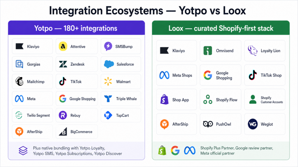 Comparison chart of Yotpo’s 180+ integrations (with Klaviyo, Meta, Zendesk, Salesforce) vs. Loox’s curated Shopify Reviews App stack (featuring Klaviyo, Meta Shops, Omnisend, AfterShip, Google Shopping, TikTok Shop).