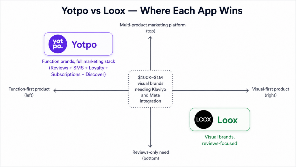 A comparison chart of Yotpo vs Loox highlights that Yotpo is ideal for function-driven brands seeking a full marketing stack, while Loox excels as a Shopify Reviews App for visual, review-focused brands. Multi-product and review-only needs are mapped on the axes.