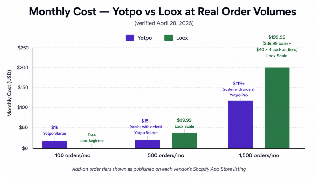 Bar chart compares monthly costs of Yotpo and Loox, two leading Shopify Reviews Apps, at different order volumes. Loox offers a free tier at 100 orders and lower prices overall, while Yotpo remains costlier across all tiers.