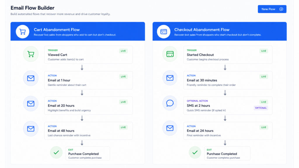Shopify email marketing automation Flow Builder interface displaying Cart Abandonment and Checkout Abandonment flows, each detailing triggers, actions, and exits to engage customers who leave without completing their purchase.