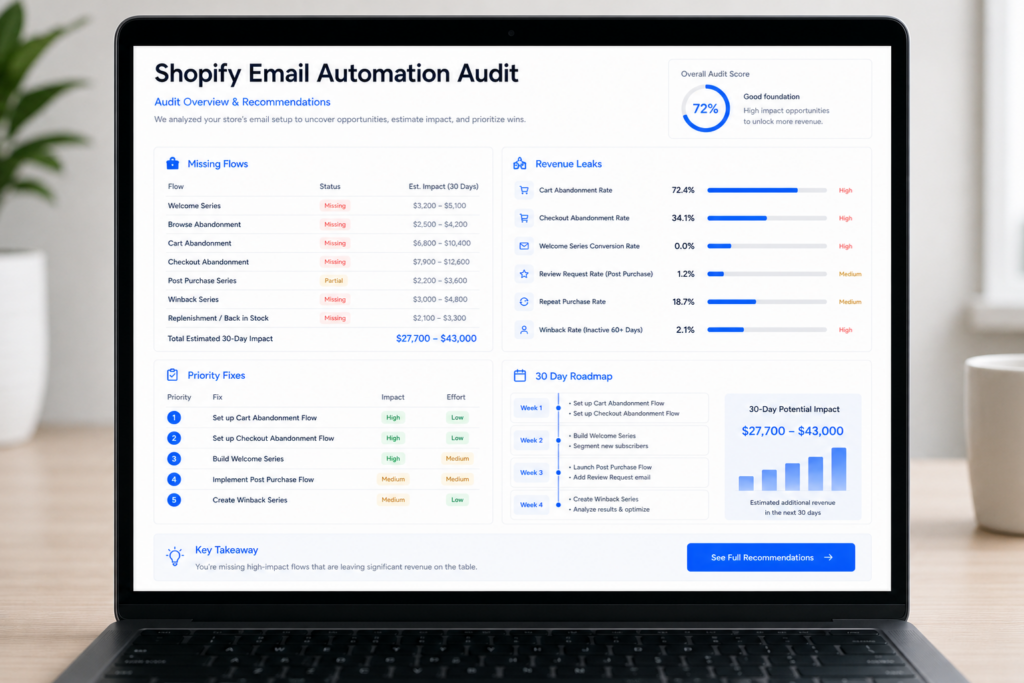 A laptop screen displays a Shopify email marketing automation audit dashboard with sections for missing flows, priority fixes, revenue leaks, a 30-day roadmap, and an overall audit score of 72% in blue, plus charts and tables for analysis.