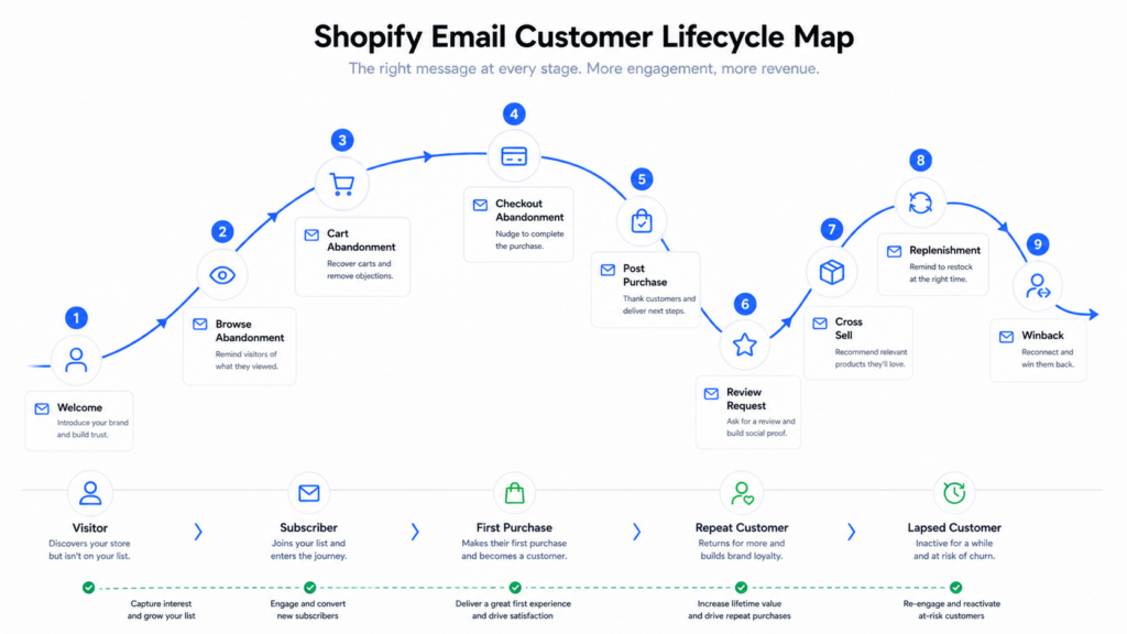 A Shopify Email Customer Lifecycle Map powered by Shopify email marketing automation, showing stages from Visitor to Lapsed Customer with steps like Welcome, Abandonment, Purchase, Review Request, Cross Sell, Replenishment, and Winback.