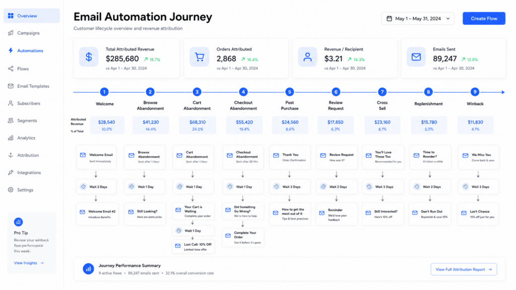 Shopify Email Marketing Automation: 9 Revenue Flows