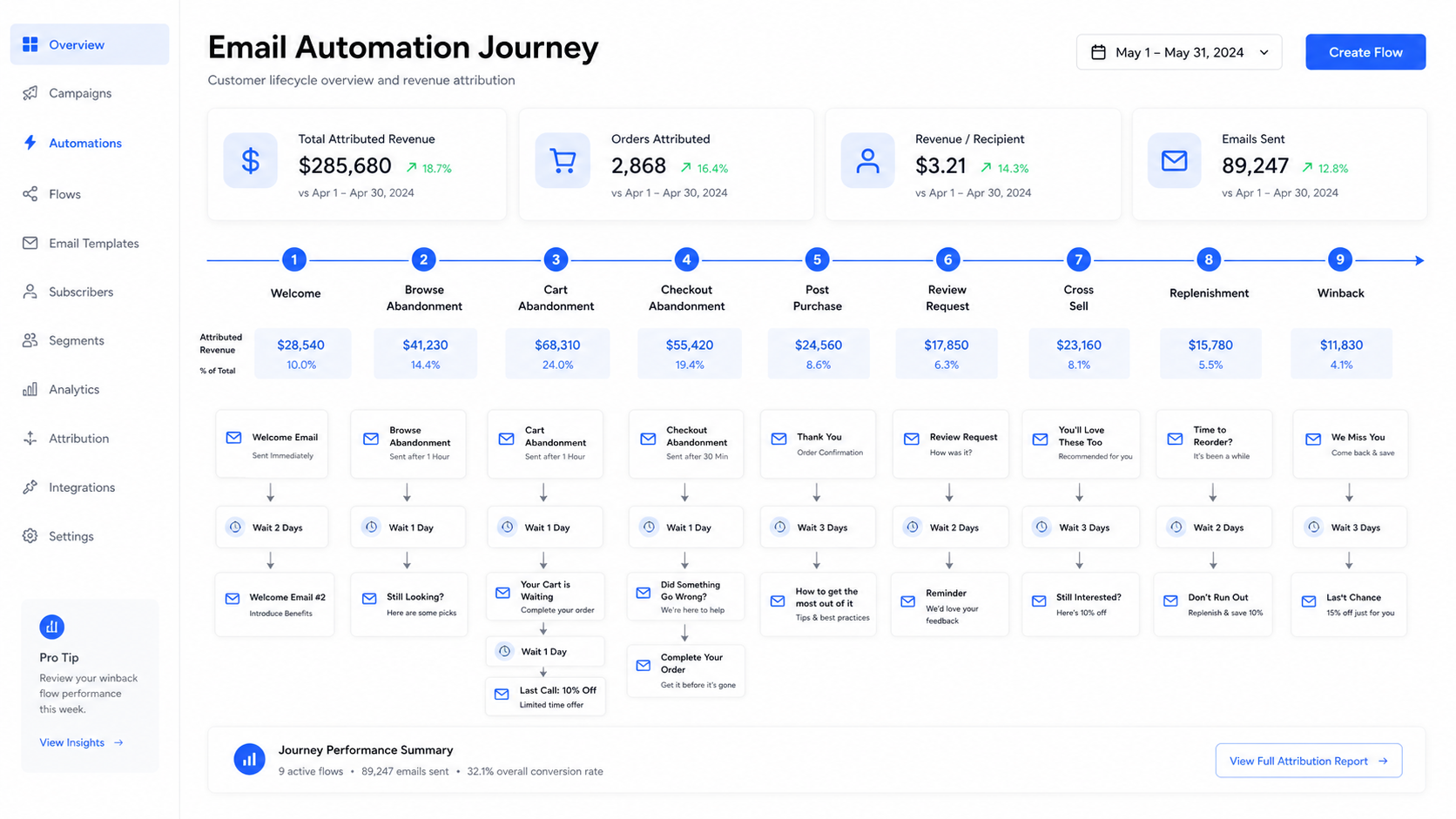 A dashboard showcasing the Shopify email marketing automation journey with stats on attributed revenue, orders, recipients, and emails sent. A flowchart details automated email stages, performance metrics, and a progress summary at the bottom.