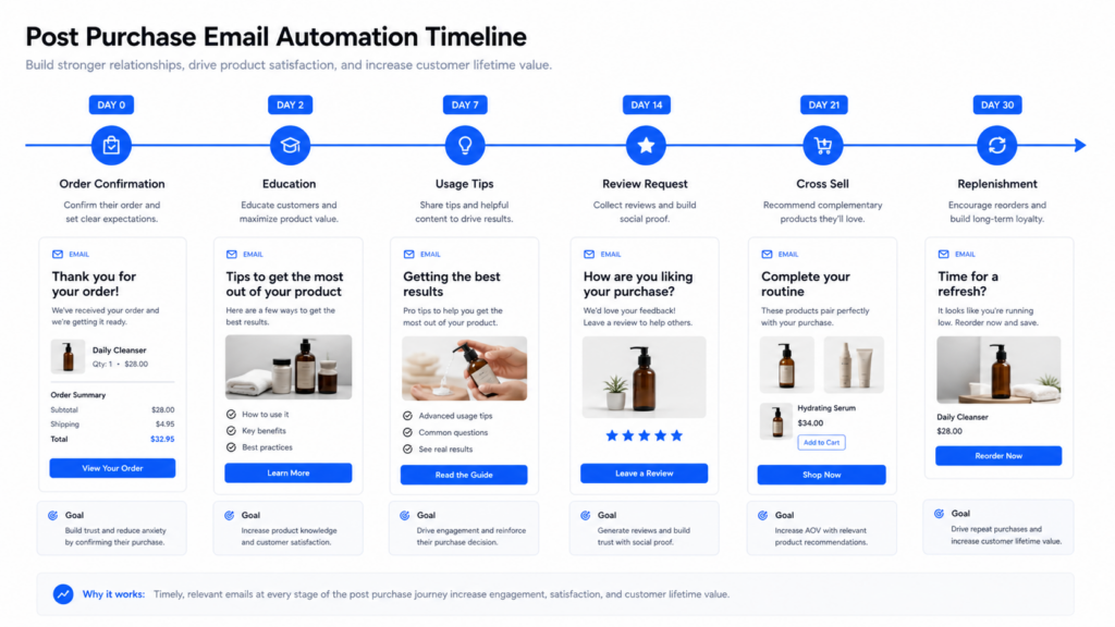 A timeline infographic illustrates a 6-step Shopify email marketing automation process, from order confirmation to replenishment. Each stage features goals, email previews, product images, and is highlighted with blue icons and boxes.